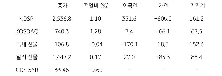 '국내 금융시장' 및 시장별 수급 동향에 대해 나타내는 표이다. KOSPI, KOSDAQ, 국채 선물, 달러 선물의 금융시장, 주체별 수급을 보여준다. 금융시장에서는 종가와 전일비를 주체별 수급은 십억원 단위로 외국인, 개인, 기관계의 수급 동향을 보여준다.