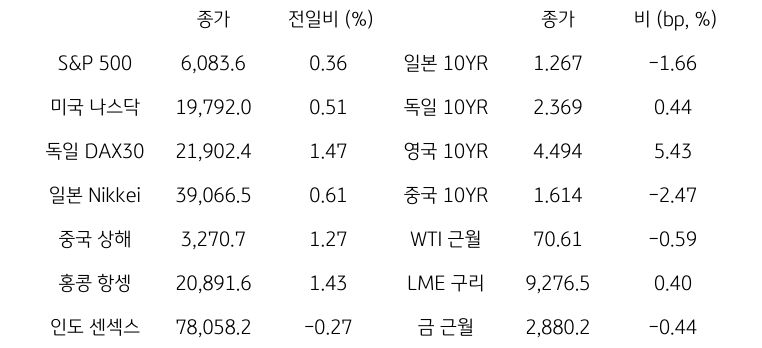 '글로벌 금융시장 동향'에 대해 나타내는 표이다. S&P 500, 미국 나스닥, 독일 DAX30, 일본 Nikkei, 중국 상해, 홍콩 항셍, 인도 센섹스 지수의 종가와 전일비를 보여준다. 그리고 일본, 독일, 영국, 중국의 10년물과 WIT근월물, LME 구리, 금 근월물의 종가를 보여주고 있다.'글로벌 금융시장 동향'에 대해 나타내는 표이다. S&P 500, 미국 나스닥, 독일 DAX30, 일본 Nikkei, 중국 상해, 홍콩 항셍, 인도 센섹스 지수의 종가와 전일비를 보여준다. 그리고 일본, 독일, 영국, 중국의 10년물과 WIT근월물, LME 구리, 금 근월물의 종가를 보여주고 있다.