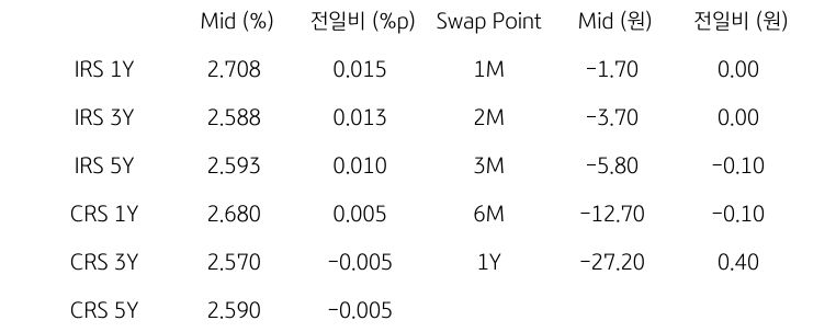 'IRS/CRS' 및 'Swap Point'를 나타내는 표이다. IRS와 CRS의 1년,3년,5년물의 지표를 알려주고 있다.