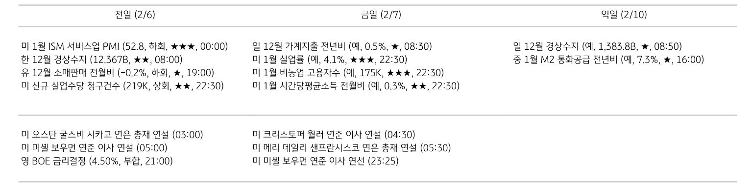 '주요 경제지표 일정'을 나타내는 표이다. 전일, 금일, 익일로 총 3일간의 전 세계 주요 경제지표 일정을 나타낸다.