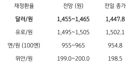 2월 10일 주요 '환율' 전망에 대해서 나타내는 표이다. 달러/원, 유로/원, 엔/원(100엔), 위안/원의 전일 종가와 전망을 나타내고 있다.