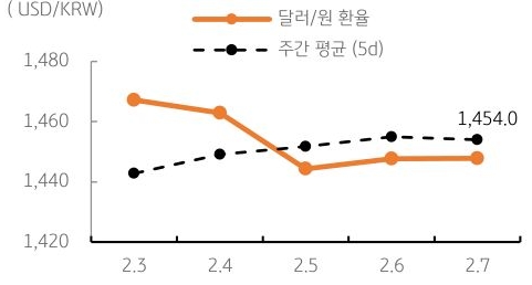 '달러/원' '환율' 주간추이에 대해서 나타내는 그래프이다. 