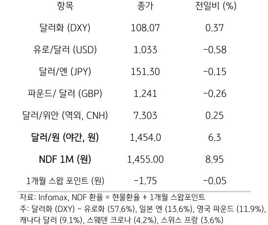 '주요 통화'의 '전일대비 종가'를 보여주는 표이다. 달러화(DXY), 유로/달러(USD), 달러/엔(JPY), 파운드/달러(GBP), 달러/위안(역외, CNH), NDF 1M(원), 1개월 스왑포인트를 전일 대비 종가를 나타낸다.