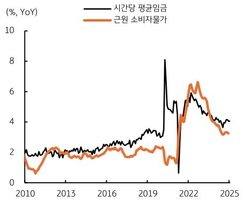 2010년 부터 2025년 까지 '미국' '시간당 평균임금' 및 '근원 소비자물가' 추이를 그래프로 정리했다.