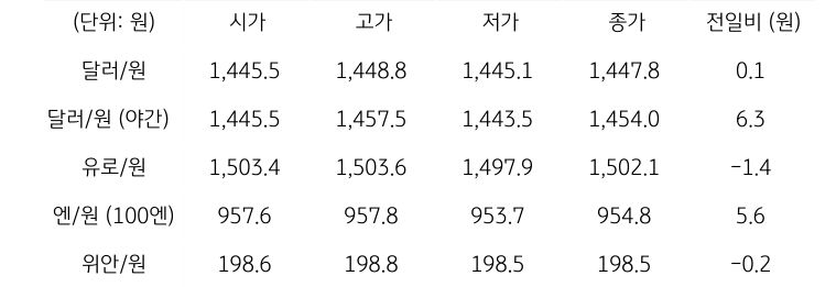 '국내 외환 시장 동향'을 보여주는 표이다. 달러/원, 유로/원, 엔/원(100엔), 위안/원, CDS 5년물의 시가, 고가, 저가, 종가, 전일비를 나타낸다.