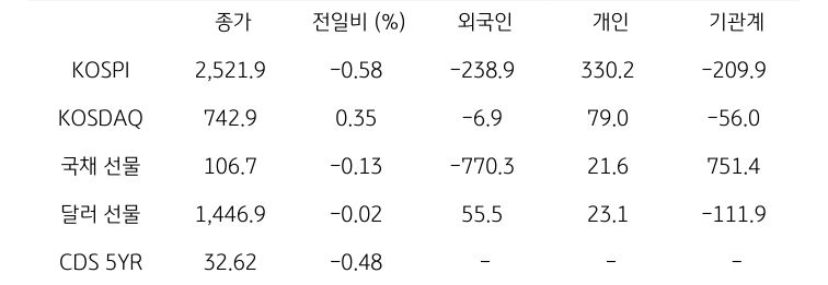 '국내 금융시장' 및 시장별 수급 동향에 대해 나타내는 표이다. KOSPI, KOSDAQ, 국채 선물, 달러 선물의 금융시장, 주체별 수급을 보여준다. 금융시장에서는 종가와 전일비를 주체별 수급은 십억원 단위로 외국인, 개인, 기관계의 수급 동향을 보여준다.