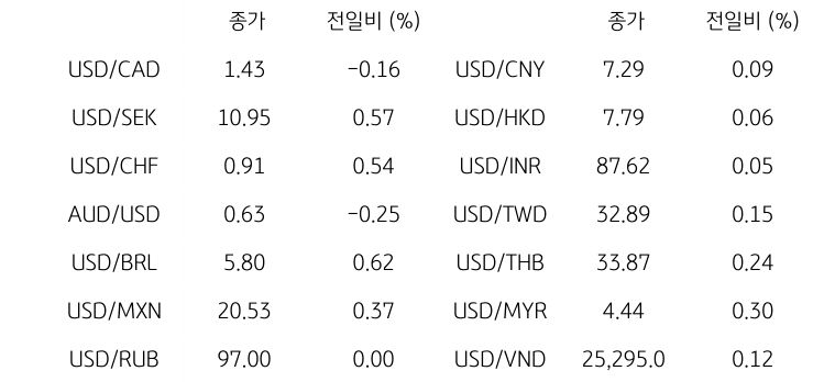 '글로벌 주요 통화 동향'을 나타내는 표이다. USD/CAD, USD/SEK, USD/CHF, AUD/USD, USD/BRL, USD/MXN, USD/RUB 등의 종가와 전일비를 보여준다.