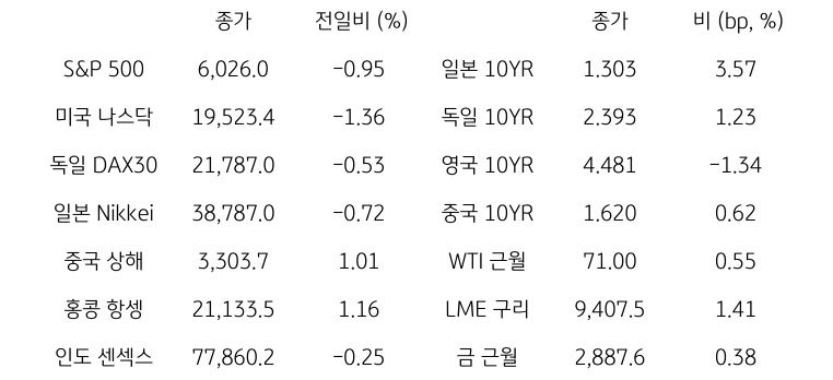 '글로벌 금융시장 동향'에 대해 나타내는 표이다. S&P 500, 미국 나스닥, 독일 DAX30, 일본 Nikkei, 중국 상해, 홍콩 항셍, 인도 센섹스 지수의 종가와 전일비를 보여준다. 그리고 일본, 독일, 영국, 중국의 10년물과 WIT근월물, LME 구리, 금 근월물의 종가를 보여주고 있다.'글로벌 금융시장 동향'에 대해 나타내는 표이다. S&P 500, 미국 나스닥, 독일 DAX30, 일본 Nikkei, 중국 상해, 홍콩 항셍, 인도 센섹스 지수의 종가와 전일비를 보여준다. 그리고 일본, 독일, 영국, 중국의 10년물과 WIT근월물, LME 구리, 금 근월물의 종가를 보여주고 있다.