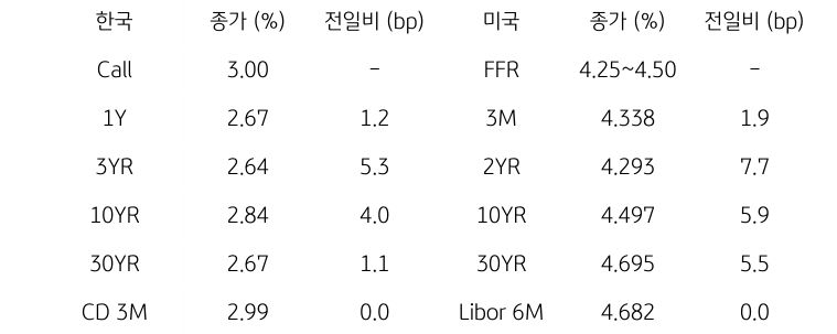 한국과 미국의 '채권 금리 동향'을 나타내는 표이다. 한국의 Call금리, 1,3,10,30년물 그리고 CD 3개월 금리의 종가를 보여준다. 미국 채권으로는 FFR, 3개월, 2,10,30년, Libor 6개월 금리를 종가와 함께 보여주고 있다.