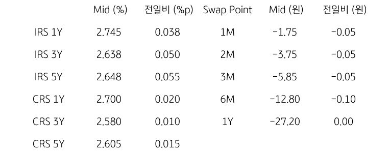 'IRS/CRS' 및 'Swap Point'를 나타내는 표이다. IRS와 CRS의 1년,3년,5년물의 지표를 알려주고 있다.