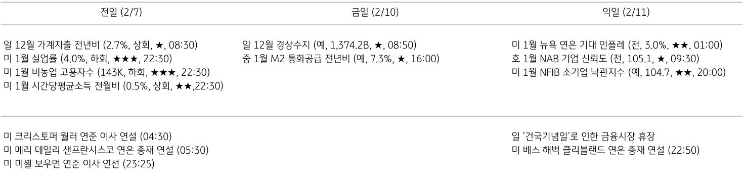 '주요 경제지표 일정'을 나타내는 표이다. 전일, 금일, 익일로 총 3일간의 전 세계 주요 경제지표 일정을 나타낸다.