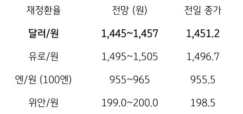 금일 주요 환율 전망