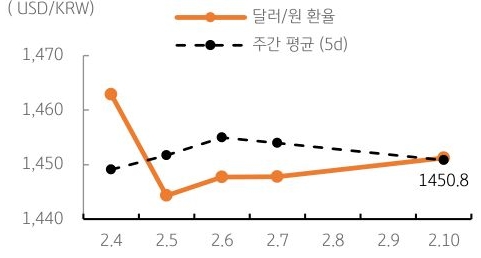 달러/원 환율 주간 추이