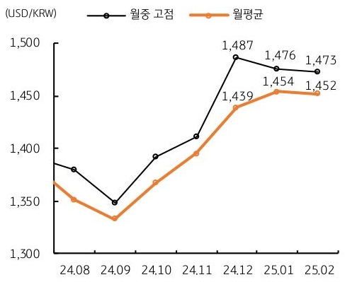 24년 8월 부터 25년 2월 까지 '달러/원 환율' 월중 고점과 평균치 추이를 그래프로 정리했다.