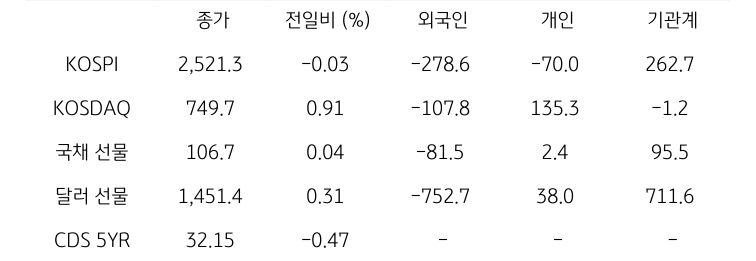 국내 금융시장 및 시장별 수급 동향