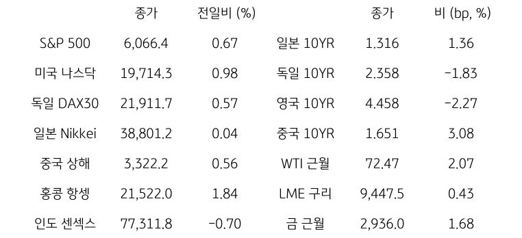 글로벌 금융시장 동향