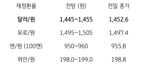 금일 주요 환율 전망