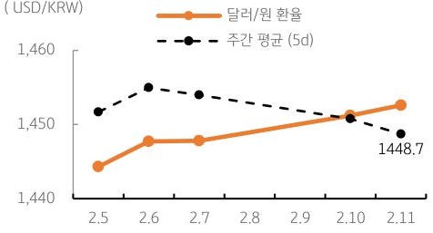 달러/원 환율 주간 추이