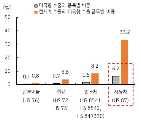 '한국 수출'의 '관세 대상' 품목별 비중을 미국향 수출 비중과 전세계 수출의 미국향 비중으로 구분하여 그래프로 정리했다.