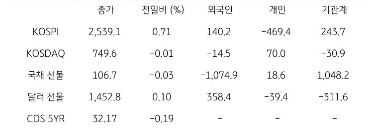 국내 금융시장 및 시장별 수급 동향