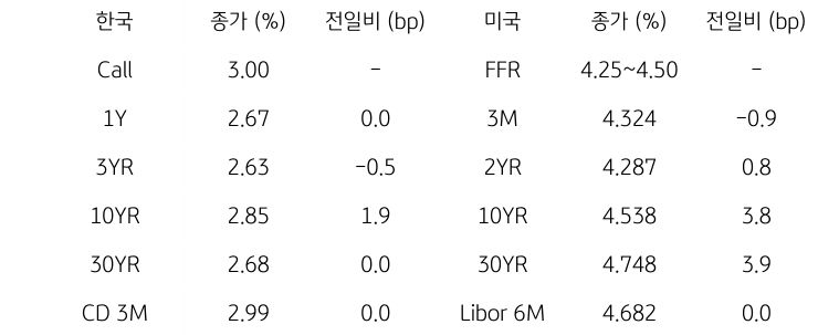 한국과 미국 채권 금리 동향