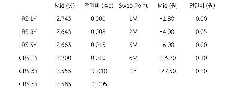 IRS/CRS 및 Swap Point