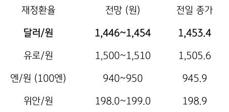 2월 13일 주요 '환율' 전망에 대해서 나타내는 표이다. 달러/원, 유로/원, 엔/원(100엔), 위안/원의 전일 종가와 전망을 나타내고 있다.