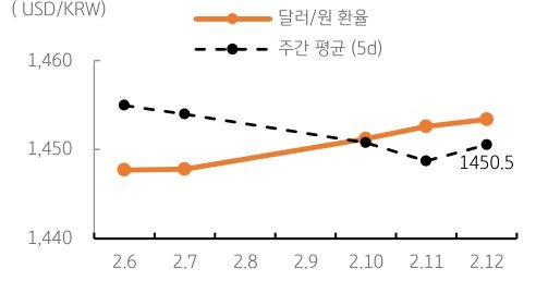 '달러/원' '환율' 주간추이에 대해서 나타내는 그래프이다. 