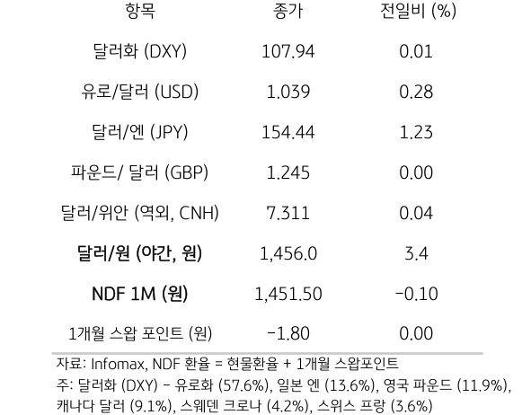 '주요 통화'의 '전일대비 종가'를 보여주는 표이다. 달러화(DXY), 유로/달러(USD), 달러/엔(JPY), 파운드/달러(GBP), 달러/위안(역외, CNH), NDF 1M(원), 1개월 스왑포인트를 전일 대비 종가를 나타낸다.