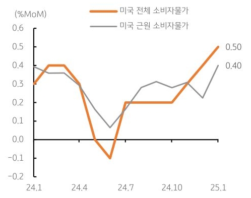 '미국 전체 소비자물가'와 '미국 근원 소비자 물가'의 상승률을 정리한 그래프이다. 전월비 상승폭이 확대되었다.