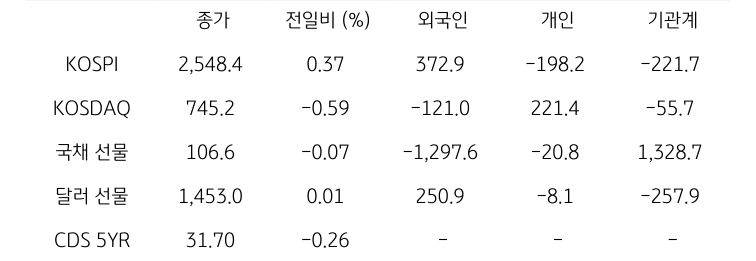 '국내 금융시장' 및 시장별 수급 동향에 대해 나타내는 표이다. KOSPI, KOSDAQ, 국채 선물, 달러 선물의 금융시장, 주체별 수급을 보여준다. 금융시장에서는 종가와 전일비를 주체별 수급은 십억원 단위로 외국인, 개인, 기관계의 수급 동향을 보여준다.