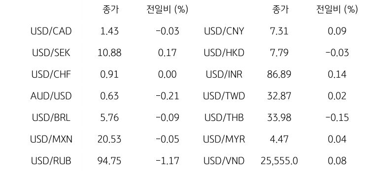 '글로벌 주요 통화 동향'을 나타내는 표이다. USD/CAD, USD/SEK, USD/CHF, AUD/USD, USD/BRL, USD/MXN, USD/RUB 등의 종가와 전일비를 보여준다.