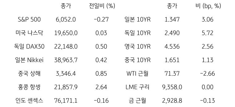 '글로벌 금융시장 동향'에 대해 나타내는 표이다. S&P 500, 미국 나스닥, 독일 DAX30, 일본 Nikkei, 중국 상해, 홍콩 항셍, 인도 센섹스 지수의 종가와 전일비를 보여준다. 그리고 일본, 독일, 영국, 중국의 10년물과 WIT근월물, LME 구리, 금 근월물의 종가를 보여주고 있다.'글로벌 금융시장 동향'에 대해 나타내는 표이다. S&P 500, 미국 나스닥, 독일 DAX30, 일본 Nikkei, 중국 상해, 홍콩 항셍, 인도 센섹스 지수의 종가와 전일비를 보여준다. 그리고 일본, 독일, 영국, 중국의 10년물과 WIT근월물, LME 구리, 금 근월물의 종가를 보여주고 있다.