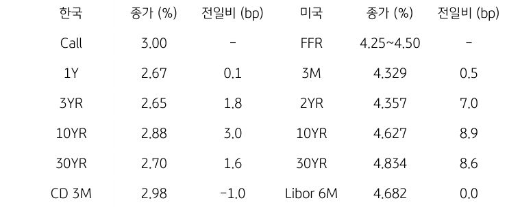 한국과 미국의 '채권 금리 동향'을 나타내는 표이다. 한국의 Call금리, 1,3,10,30년물 그리고 CD 3개월 금리의 종가를 보여준다. 미국 채권으로는 FFR, 3개월, 2,10,30년, Libor 6개월 금리를 종가와 함께 보여주고 있다.