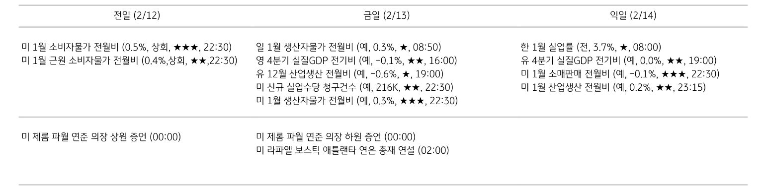 '주요 경제지표 일정'을 나타내는 표이다. 전일, 금일, 익일로 총 3일간의 전 세계 주요 경제지표 일정을 나타낸다.