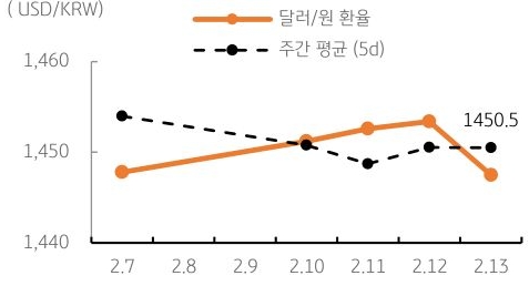 달러/원 환율 주간 추이