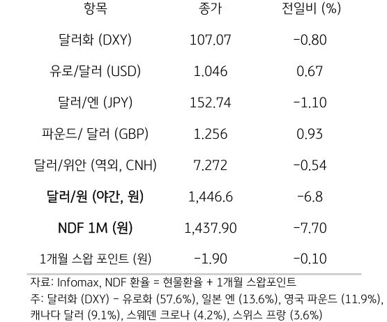 주요 통화 전일 동향