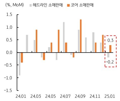 24년 1월 부터 25년 1월 까지 '미국' '헤드라인 소매판매', '코어 소매판매' 추이를 그래프로 정리했다.