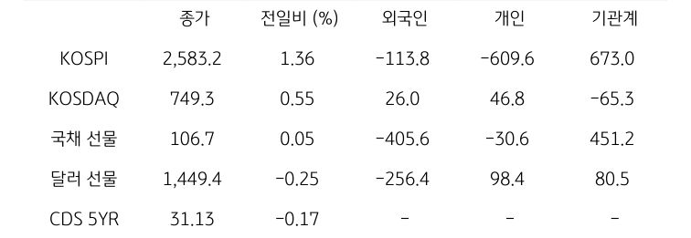 국내 금융시장 및 시장별 수급 동향