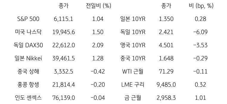 글로벌 금융시장 동향