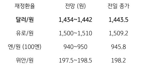 금일 주요 환율 전망