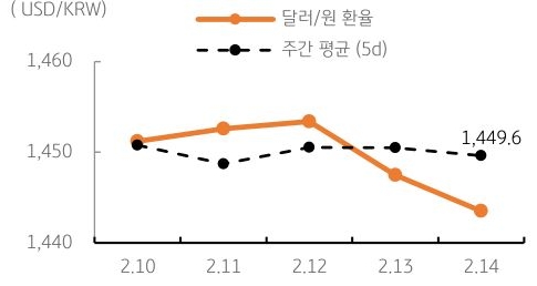 달러/원 환율 주간 추이