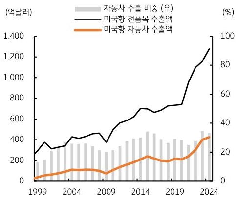 1999년 부터 2024년 까지 '한국'의 '자동차 수출' 비중, 미국향 전품목 수출액, 미국향 자동차 수출액 추이를 그래프로 정리했다.