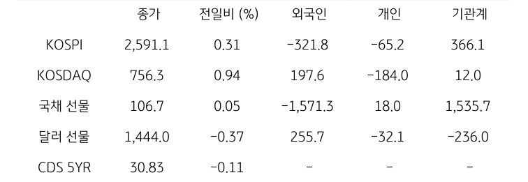 국내 금융시장 및 시장별 수급 동향