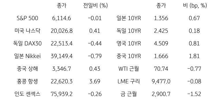 글로벌 금융시장 동향