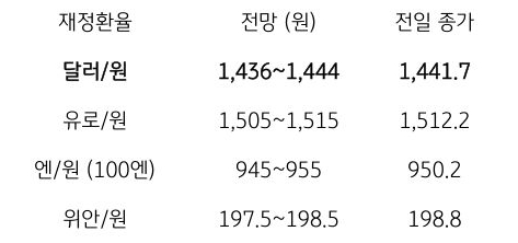 금일 주요 환율 전망