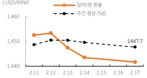 달러/원 환율 주간 추이