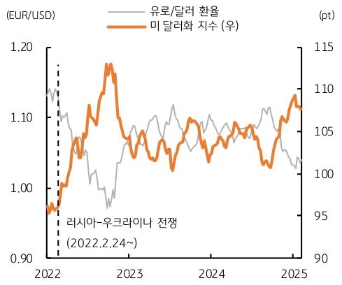 2022년 부터 2025년 까지 '러시아' '우크라이나' 전쟁시기의 유로/달러 환율 및 미 달러화 지수 추이를 그래프로 정리했다.