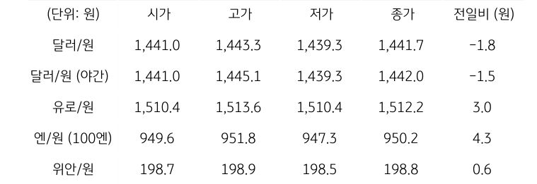 국내 외환 시장 동향