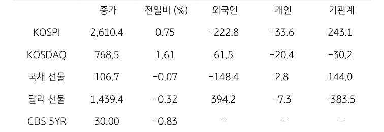 국내 금융시장 및 시장별 수급 동향